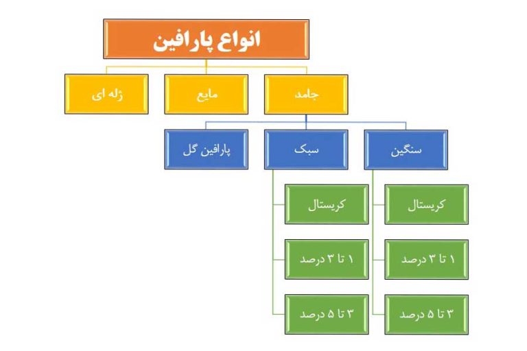 انواع پارافین و کاربرد آنها