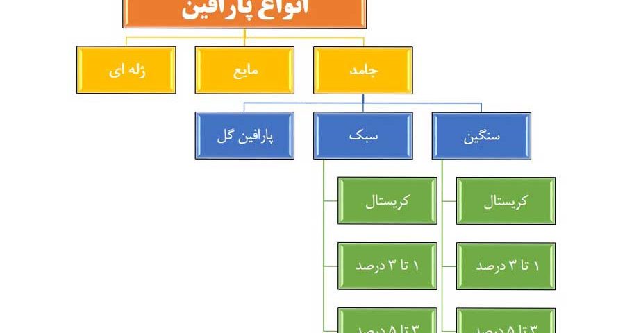 انواع پارافین و کاربرد آنها