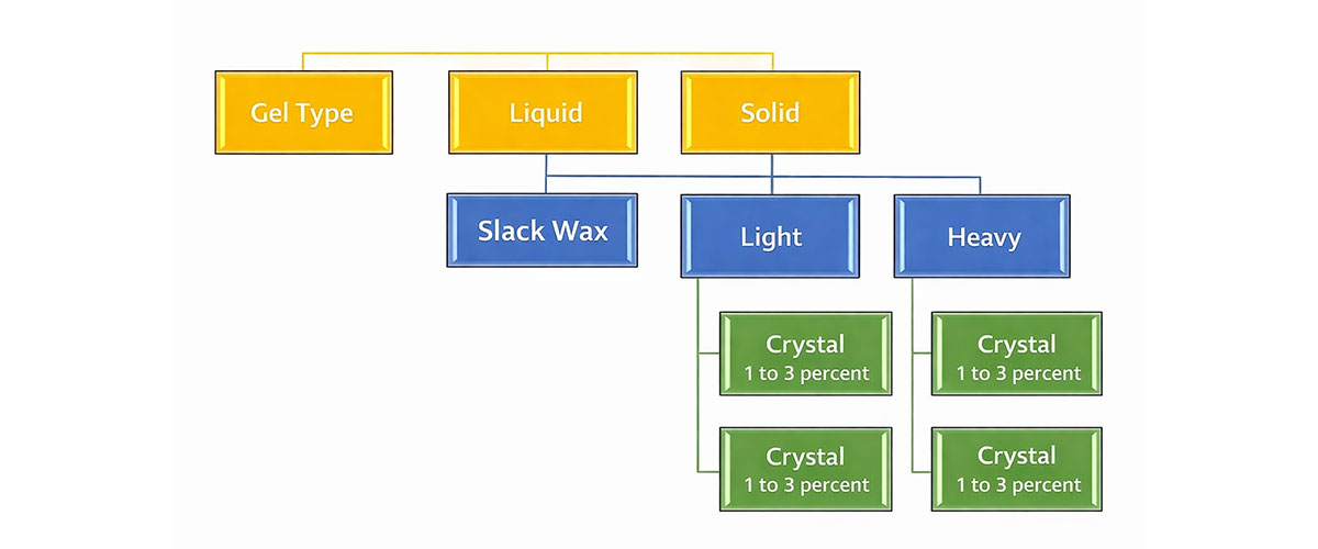 Types of paraffin and their uses