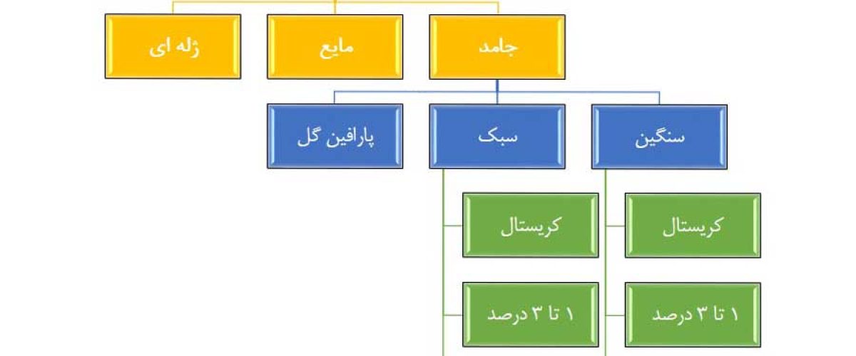 انواع پارافین و کاربرد آنها